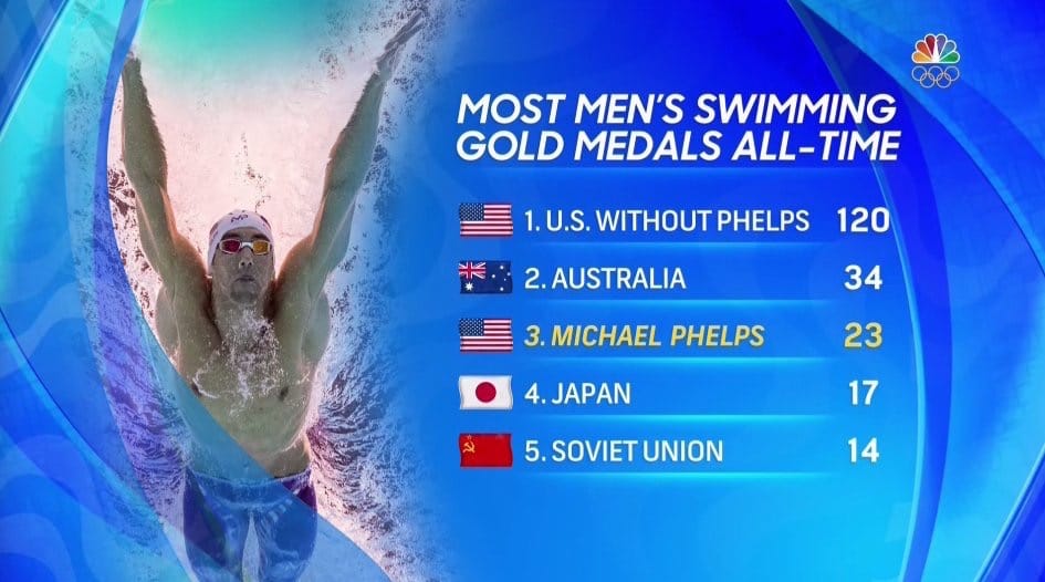 A broadcast graphic listing the most men's swimming gold medals of all time: the United States without Phelps on 120, Australia 34, Michael Phelps 23, Japan 17, the Soviet Union 14.
